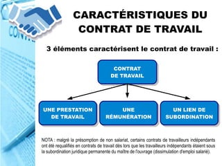 CARACTÉRISTIQUES DU
CONTRAT DE TRAVAIL
3 éléments caractérisent le contrat de travail :
CONTRAT
DE TRAVAIL
CONTRAT
DE TRAVAIL
UNE PRESTATION
DE TRAVAIL
UNE PRESTATION
DE TRAVAIL
UNE
RÉMUNÉRATION
UNE
RÉMUNÉRATION
UN LIEN DE
SUBORDINATION
UN LIEN DE
SUBORDINATION
NOTA : malgré la présomption de non salariat, certains contrats de travailleurs indépendants
ont été requalifiés en contrats de travail dès lors que les travailleurs indépendants étaient sous
la subordination juridique permanente du maître de l'ouvrage (dissimulation d'emploi salarié).
 