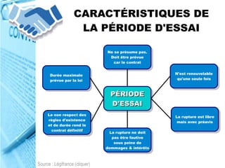 CARACTÉRISTIQUES DE
LA PÉRIODE D'ESSAI
PÉRIODEPÉRIODE
D'ESSAID'ESSAI
PÉRIODEPÉRIODE
D'ESSAID'ESSAI
Ne se présume pas.
Doit être prévue
car le contrat
Ne se présume pas.
Doit être prévue
car le contrat
La rupture ne doit
pas être fautive
sous peine de
dommages & intérêts
La rupture ne doit
pas être fautive
sous peine de
dommages & intérêts
La rupture est libre
mais avec préavis
La rupture est libre
mais avec préavis
N'est renouvelable
qu'une seule fois
N'est renouvelable
qu'une seule fois
Durée maximale
prévue par la loi
Durée maximale
prévue par la loi
Le non respect des
règles d'existence
et de durée rend le
contrat définitif
Le non respect des
règles d'existence
et de durée rend le
contrat définitif
Source : Légifrance (cliquer)
 