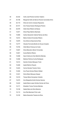 46   20,232   Carla José Pereira Coimbra Tijaleiro

47   20,196   Margarida Sofia de Barros Peixoto Guimarães Dinis

48   20,119   Sílvia do Carmo Campos Raposeira

49   20,101   Ana Teresa Soares Rodrigues Pereira

50   20,078   Célia Clara Ribeiro de Bessa

51   19,971   Sílvia Filipa Martins Machado

52   19,968   Carlos Alexandre Valente Ramos da Silva

53   19,914   Marta Cristina Fernandes Ribeiro

54   19,879   Ana Sofia do Nascimento Reis

55   19,777   Cláudia Fernanda Beirão de Sousa Carapito

56   19,705   Célia Maria Chainça da Costa

57   19,607   Sílvia Marcelino Bento Fernandes

58   19,601   Aurea Martins Ribeiro

59   19,588   Sara Cristina do Céu Martinho Mendes

60   19,568   Marlene Patrícia Cunha Rodrigues

61   19,514   Sandra Cristina Marques Tomé

62   19,466   Isabel Martins Pequito

63   19,403   Carina Daniela Teixeira Vieira

64   19,360   Ana Paula Gomes Ribeiro Rafael

65   19,341   Sónia Maria Marques Gaspar

66   19,319   Teresa Maria Gonçalves Violante

67   19,274   Ana Margarida André Gomes Saraiva

68   19,222   Isabel Maria Lopes Simões Gomes de Paiva

69   19,171   Elisabete Tomaz Ferreira Mendes

70   19,156   Salete Maria da Silva Macieira

71   19,110   Ana Rita Machado Pinto Leite

72   19,100   Marta Alexandra Teixeira da Silva
 