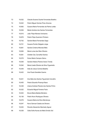 73   19,032   Cláudia Susana Duarte Fernandes Botelho

74   19,022   Pedro Miguel Gomes Pires Antunes

75   18,955   Susana Maria Fernandes da Palma Leitão

76   18,938   Marta Andreia dos Santos Fernandes

77   18,910   João Filipe Moreira Veríssimo

78   18,878   Pedro Filipe Guerreiro Pinheiro

79   18,742   Sandra Maria Fernandes Gago

80   18,721   Susana Pombo Delgado Jorge

81   18,681   Sandra Cristina Miranda Melo

82   18,656   Maria Luísa dos Reis Oliveira

83   18,581   Clotilde Céu Carvalhal Santos

84   18,579   Dulce Maria Campos Gerou

85   18,548   Sandra Helena Pereira Inácio Tomás

86   18,544   Maria Lisete Oliveira da Silva Figueiredo

87   18,449   Aida de Jesus Correia Batalha

88   18,422   Ana Paula Geraldes Guerra



89   18,401   Ana Bela dos Santos Figueiredo Carvalho

90   18,400   Pedro Eduardo Proença Nave

91   18,338   Liliana Andreia Peixoto dos Santos Pinho

92   18,322   Eduardo Miguel Ferreira Faria

93   18,303   Bruna Maria Batista Monteiro

94   18,138   Pedro Nuno Rodrigues Oliveira

95   18,078   Susana Maria da Silva Mendonça

96   18,047   Nuno Samuel Calado de Oliveira

97   18,045   Ricardo Alexandre Machado Aguiar

98   18,038   Célia Sofia Nunes de Melo Emídio Sol
 