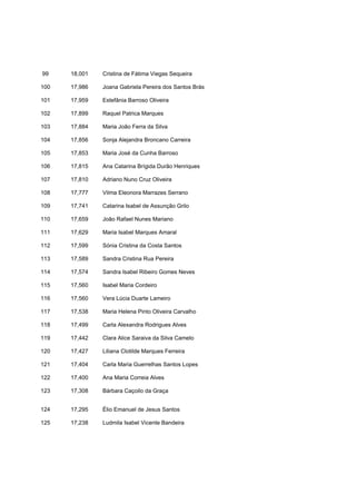 99    18,001   Cristina de Fátima Viegas Sequeira

100   17,986   Joana Gabriela Pereira dos Santos Brás

101   17,959   Estefânia Barroso Oliveira

102   17,899   Raquel Patrica Marques

103   17,884   Maria João Ferra da Silva

104   17,856   Sonja Alejandra Broncano Carreira

105   17,853   Maria José da Cunha Barroso

106   17,815   Ana Catarina Brígida Durão Henriques

107   17,810   Adriano Nuno Cruz Oliveira

108   17,777   Vilma Eleonora Marrazes Serrano

109   17,741   Catarina Isabel de Assunção Grilo

110   17,659   João Rafael Nunes Mariano

111   17,629   Maria Isabel Marques Amaral

112   17,599   Sónia Cristina da Costa Santos

113   17,589   Sandra Cristina Rua Pereira

114   17,574   Sandra Isabel Ribeiro Gomes Neves

115   17,560   Isabel Maria Cordeiro

116   17,560   Vera Lúcia Duarte Lameiro

117   17,538   Maria Helena Pinto Oliveira Carvalho

118   17,499   Carla Alexandra Rodrigues Alves

119   17,442   Clara Alice Saraiva da Silva Camelo

120   17,427   Liliana Clotilde Marques Ferreira

121   17,404   Carla Maria Guerrelhas Santos Lopes

122   17,400   Ana Maria Correia Alves

123   17,308   Bárbara Caçoilo da Graça


124   17,295   Élio Emanuel de Jesus Santos

125   17,238   Ludmila Isabel Vicente Bandeira
 