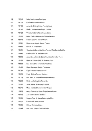 152   16,349   Isabel Maria Lopes Rodrigues

153   16,336   Carla Maria Ferreira e Silva

154   16,163   Armanda Cristina Areias Ferreira Costa

155   16,160   Isabel Cristina Pinheiro Silva Teixeira

156   16,123   Vera Maria Carvalho de Sousa Garcia

157   15,966   Dulce Paula Henriques de Oliveira Ferreira

158   15,849   Susana Catarina Neves Moreira

159   15,781   Hugo Jorge Correia Soares Pereira

160   15,682   Raquel da Silva Castro

161   15,651   Orquídea da Conceição Lima Ferreira Maia Santos Cadilhe

162   15,642   Cláudia Sofia de Matos Mourato

163   15,585   Alexandre António da Costa Amaral de Carvalho Pedro

164   15,566   Maria de Fátima Couto de Almeida Pinto

165   15,508   Elsa Sonia Silva Ferreira Martins Pires

166   15,485   Maria Margarida Martins Fernandes

167   15,381   Edgar Timóteo Lobato de Seia

168   15,378   Paula Cristina Ferreira Monteiro

169   15,323   Luís Maria da Silva Murteira Pereira Piteira

170   15,292   Neida Lucília Eugénio Fernandes

171   15,262   Jorge Manuel Alcaçarenho Santos

172   15,245   Maria José de Oliveira Santos Marques

173   15,205   André Tavares da Costa Gonçalves de Araújo

174   15,095   Ana Cristina Santos Barbosa

175   15,089   Susana Rosa de Matos Catarino da Silva

176   15,070   Carla Isabel Brites Branha

177   15,066   Helena Meirinhos Lopes

178   15,049   Ana Paula Pereira Telmo da Silva
 