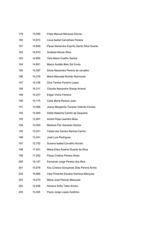 179   15,005   Filipe Manuel Marques Afonso

180   14,973   Lúcia Isabel Carvalhais Pereira

181   14,848   Paula Alexandra Espirito Santo Silva Duarte

182   14,810   Anabela Neves Silva

183   14,805   Vera Maria Coelho Santos

184   14,681   Marco Aurélio Belo Sá Couto

185   14,397   Sílvia Alexandra Pereira de carvalho

186   14,378   Maria Manuela Romão Raimundo

187   14,338   Dina Teresa Ferreira Lopes

188   14,311   Cláudia Alexandra Granja Amaral

189   14,237   Edgar Vieira Ferreira

190   14,175   Carla Maria Pereira Joao

191   14,068   Joana Margarida Tavares Valente Correia

192   14,000   Dalila Natacha Camilo de Sequeira

193   13,907   André Filipe Leandro Mota

194   13,593   Marlene Flor Azevedo Santos

195   13,241   Tabita dos Santos Ramos Camilo

196   13,241   José Luís Rodrigues

197   12,752   Susana Isabel Carvalho Nunes

198   17,551   Maria Elisa Arsénio Duarte da Silva

199   17,282   Paula Cristina Pereira Alves

200   16,127   Fernando Jorge Pereira dos Reis

201   15,878   Ana Cristina Gonçalves Dias Pereira Arinto

202   14,666   Vera Pimentel Escária Gamboa Marques

203   14,470   Maria José Peixoto Mesquita

204   12,636   Adriana Sofia Teles Amaro

205   12,405   Paulo Jorge Lopes Godinho
 