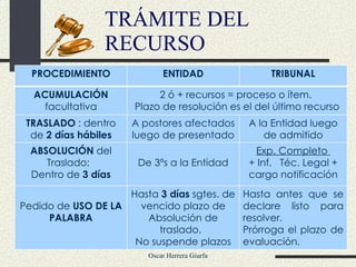 TRÁMITE DEL RECURSO PROCEDIMIENTO ENTIDAD TRIBUNAL ACUMULACIÓN  facultativa 2 ó + recursos = proceso o ítem.  Plazo de resolución es el del último recurso TRASLADO  : dentro de  2 días hábiles A postores afectados luego de presentado A la Entidad luego de admitido ABSOLUCIÓN  del Traslado:  Dentro de  3 días De 3ºs a la Entidad Exp. Completo  + Inf.  Téc. Legal + cargo notificación Pedido de  USO DE LA PALABRA Hasta  3 días  sgtes. de vencido plazo de Absolución de traslado.  No suspende plazos Hasta antes que se declare listo para resolver.  Prórroga el plazo de evaluación.  