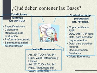 ¿Qué deben contener las Bases? Contenido de las propuestas Art. 75º Rgto. Copia certificado RNP DDJJ ART. 76º Rgto Dcto. para acreditar requerimientos Dcto. para acreditar factores Documentación facultativa Oferta Económica Condiciones Mínimas Art. 25º TUO Especificaciones Calendario Metodología de evaluación Proforma de contrato Sistema/modalidad de contratación Valor Referencial Art. 33º TUO y Art. 54º Rgto. Valor Referencial y Límites Art. 26º TUO y Art. 34º Rgto. Antigüedad del Valor Referencial 