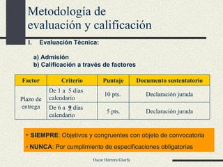 Metodología de  evaluación y calificación SIEMPRE : Objetivos y congruentes con objeto de convocatoria NUNCA : Por cumplimiento de especificaciones obligatorias Evaluación Técnica: a) Admisión b) Calificación a través de factores Declaración jurada 5 pts. De 6 a  9  días calendario Declaración jurada Documento sustentatorio 10 pts.  De 1 a  5 días calendario Plazo de entrega Puntaje Criterio Factor 