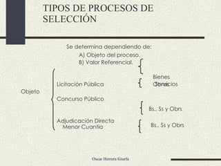Se determina dependiendo de: A) Objeto del proceso. B) Valor Referencial.   Bienes Licitación Pública     Obras Objeto Concurso Público   Adjudicación Directa TIPOS DE PROCESOS DE SELECCIÓN Servicios   Bs., Ss y Obrs Menor Cuantía Bs., Ss y Obrs 