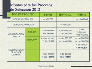 Montos para los Procesos  de Selección 2012 TIPO DE PROCESO BIENES SERVICIOS OBRAS LICITACIÓN PÚBLICA >= 400,000 >= 1,800,000 CONCURSO PÚBLICO >= 400,000 ADJUDICACIÓN DIRECTA PÚBLICA < a 400,000 > a 200,000 < de 400,000 > de 200,000 < de 1,800,000 > de 900,000 SELECTIVA <= de 200,000 >= de 40,000 <= de 200,000 >= de 40,000 <= de 900,000 >= de 180,000 ADJUDICACIÓN DE MENOR CUANTÍA < de 180,00 > de 10,800 < de 40,000 > de 10,800 < de 40,000 >de 10,800 