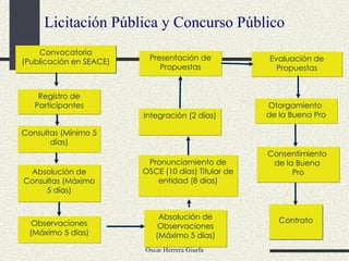 Licitación Pública y Concurso Público Convocatoria (Publicación en SEACE) Registro de Participantes Consultas (Mínimo 5 días) Absolución de Consultas (Máximo 5 días) Observaciones (Máximo 5 días) Absolución de Observaciones (Máximo 5 días) Pronunciamiento de OSCE (10 días) Titular de entidad (8 días) Integración (2 días) Evaluación de Propuestas Otorgamiento  de la Buena Pro Consentimiento  de la Buena  Pro Contrato Presentación de Propuestas 