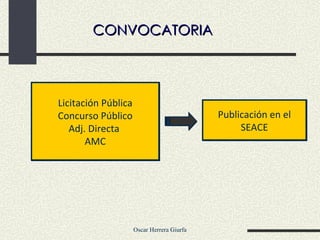 Licitación Pública Concurso Público Adj. Directa  AMC Publicación en el SEACE CONVOCATORIA 