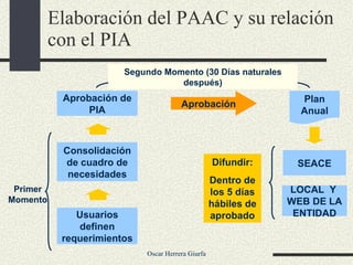 Elaboración del PAAC y su relación con el PIA Usuarios definen requerimientos Consolidación de cuadro de necesidades SEACE LOCAL  Y  WEB DE LA ENTIDAD Aprobación de PIA Difundir: Dentro de los 5 días hábiles de aprobado Segundo Momento (30 Días naturales después) Primer Momento Plan Anual Aprobación 