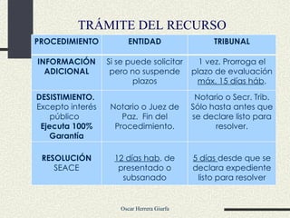 TRÁMITE DEL RECURSO PROCEDIMIENTO ENTIDAD TRIBUNAL INFORMACIÓN ADICIONAL Si se puede solicitar pero no suspende plazos 1 vez. Prorroga el plazo de evaluación  máx. 15 días háb . DESISTIMIENTO.  Excepto interés público  Ejecuta 100% Garantía Notario o Juez de Paz.  Fin del Procedimiento. Notario o Secr. Trib. Sólo hasta antes que se declare listo para resolver. RESOLUCIÓN SEACE 12 días hab . de presentado o subsanado 5 días  desde que se declara expediente listo para resolver 