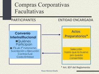 Convenio  Interinstitucional Quiénes Participan Qué Compran - Quién selecciona Compras Corporativas Facultativas Actos  Preparatorios* Suscripción y Ejecución Contractual Cada Entidad PARTICIPANTES ENTIDAD ENCARGADA Selección hasta que la buena pro queda consentida * Art. 85º del Reglamento 