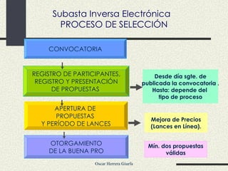 CONVOCATORIA REGISTRO DE PARTICIPANTES, REGISTRO Y PRESENTACIÓN  DE PROPUESTAS  OTORGAMIENTO DE LA BUENA PRO APERTURA DE  PROPUESTAS  Y PERÍODO DE LANCES Desde día sgte. de publicada la convocatoria . Hasta: depende del  tipo de proceso Mejora de Precios (Lances en Línea). Mín. dos propuestas válidas Subasta Inversa Electrónica  PROCESO DE SELECCIÓN 