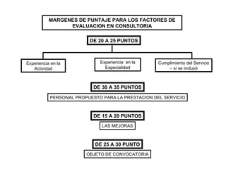 MARGENES DE PUNTAJE PARA LOS FACTORES DE EVALUACION EN CONSULTORIA DE 20 A 25 PUNTOS Experiencia en la Actividad Experiencia  en la Especialidad Cumplimiento del Servicio – si se incluyó DE 30 A 35 PUNTOS PERSONAL PROPUESTO PARA LA PRESTACION DEL SERVICIO DE 15 A 20 PUNTOS LAS MEJORAS DE 25 A 30 PUNTO OBJETO DE CONVOCATORIA 
