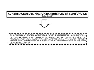 ACREDITACION DEL FACTOR EXPERIENCIA EN CONSORCIOS Rglto. Art. 48º EL CONSORCIO PODRA ACREDITAR COMO EXPERIENCIA LA SUMATORIA DE LOS MONTOS FACTURADOS DE AQUELLOS INTEGRANTES QUE SE HUBIERAN COMPROMETIDO A EJECUTAR CONJUNTAMENTE EL OBJETO DE CONVOCATORIA 