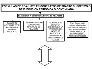 FORMULAS DE REAJUSTE EN CONTRATOS DE TRACTO SUSCESIVO O DE EJECUCION PERIODICA O CONTINUADA ELEMENTOS A CONSIDERAR PARA EL REAJUSTE CUANDO EL CONTRATO ESTE PACTADO EN MONEDA NACIONAL LAS BASES PUEDEN CONSIDERAR FORMULAS DE REAJUSTE EL REAJUSTE DEBE SER CONFORME A LA VARIACION DEL INDICE DE PRECIOS AL CONSUMIDOR  QUE ESTABLECE EL INEI Si los Bienes están sujetos a Cotización Internacional o el precio está influido por este, NO SE APLICA LA LIMITACION DEL INDICE DE PRECIOS 