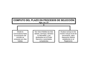 COMPUTO DEL PLAZO EN PROCESOS DE SELECCIÓN Rgto. Art. 23º Desde la Convocatoria hasta la suscripción del contrato se computan por días hábiles Son días inhábiles los días sábado, domingo y feriados no laborables, y los declarados por el Poder Ejecutivo o autoridades competentes El plazo excluye el día inicial e incluye el día de vencimiento, salvo disposición distinta establecida en el Reglamento 