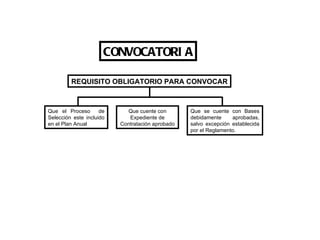 CONVOCATORIA REQUISITO OBLIGATORIO PARA CONVOCAR Que el Proceso  de Selección  este incluido en el Plan Anual Que cuente con Expediente de Contratación aprobado Que se cuente con Bases debidamente aprobadas, salvo excepción establecida por el Reglamento.  