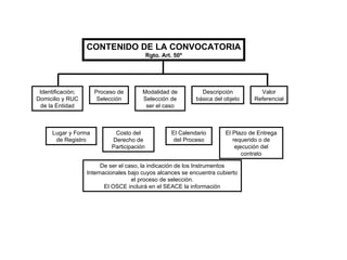 CONTENIDO DE LA CONVOCATORIA Rgto. Art. 50º Identificación; Domicilio y RUC de la Entidad Proceso de Selección Modalidad de Selección de ser el caso Descripción básica del objeto Valor Referencial Lugar y Forma de Registro Costo del Derecho de Participación El Calendario del Proceso El Plazo de Entrega requerido o de ejecución del contrato De ser el caso, la indicación de los Instrumentos Internacionales bajo cuyos alcances se encuentra cubierto el proceso de selección. El OSCE incluirá en el SEACE la información 