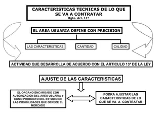 CARACTERISTICAS TECNICAS DE LO QUE SE VA A CONTRATAR Rgto. Art. 11º EL AREA USUARIA DEFINE CON PRECISION LAS CARACTERISTICAS CANTIDAD  CALIDAD ACTIVIDAD QUE DESARROLLA DE ACUERDO CON EL ARTICULO 13º DE LA LEY AJUSTE DE LAS CARACTERISTICAS EL ORGANO ENCARGADO CON AUTORIZACION DEL AREA USUARIA Y COMO PRODUCTO DEL ESTUDIO DE LAS POSIBILIDADES QUE OFRECE EL MERCADO PODRA AJUSTAR LAS CARACTERISTICAS DE LO QUE SE VA  A  CONTRATAR 