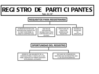 REGISTRO DE PARTICIPANTES Rgto. Art. 52º REQUISITOS PARA REGISTRARSE ACREDITAR ESTAR CON INSCRIPCION VIGENTE EN EL RNP CONFORME AL OBJETO CONTRACTUAL QUE NO SE ENCUENTRE INHABILITADO PARA CONTRATAR CON EL ESTADO EFECTUAR UN PAGO POR DERECHO DE REGISTRO EN AMC EL REGISTRO ES GRATUITO OPORTUNIDAD DEL REGISTRO DESDE EL DIA SIGUIENTE DE LA CONVOCATORIA Y HASTA UN (1) DÍA HABIL DESPUES DE HABER QUEDADO INTEGRADAS LAS BASES. EN CASO DE CONSORCIOS BASTARA QUE SE REGISTRE UNO (1) DE SUS INTEGRANTES 