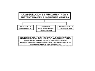 LA ABSOLUCION ES FUNDAMENTADA Y SUSTENTADA DE LA SIGUIENTE MANERA SE ACOGE LA OBSERVACION SE ACOGE PARCIALMENTE LA OBSERVACION NO SE ACOGE LA OBSERVACION NOTIFICACION DEL PLIEGO ABSOLUTORIO SE NOTIFICA A TRAVES DEL SEACE MEDIANTE PLIEGO ABSOLUTORIO QUE DEBERA CONTENER  LA IDENTIFICACION DE CADA OBSERVANTE Y LA RESPEUSTA 