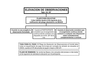 ELEVACION DE OBSERVACIONES Rgto. Art. 58º PLAZO PARA SOLICITAR   3 días hábiles desde el día siguiente de la notificación del pliego absolutorio vía SEACE Cuando no sea acogida la observación formulada Cuando el PARTICIPANTE considere que el acogimiento continua siendo contrario a lo dispuesto por el Art. 26º de la Ley Cuando el observante considere que el acogimiento continua siendo contrario a cualquier otra disposición sobre contrataciones, complementarias o conexas TASA PARA EL PAGO:  El Pliego de Absolución de Observaciones el Comité debe incluir el requerimiento de pago de la tasa por concepto de remisión de actuados al OSCE; cuando el VR del proceso es igual o mayor a 300 UIT. PLAZO DE REMISION:  Se remite las Bases y los actuados del proceso a más tardar al día siguiente de solicitada la elevación por el participante. 