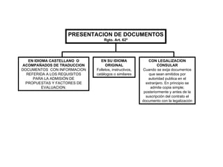 PRESENTACION DE DOCUMENTOS Rgto. Art. 62º EN IDIOMA CASTELLANO  O ACOMPAÑADOS DE TRADUCCION DOCUMENTOS  CON INFORMACION REFERIDA A LOS REQUISITOS PARA LA ADMISIÓN DE PROPUESTAS Y FACTORES DE EVALUACION. EN SU IDIOMA ORIGINAL Folletos, instructivos, catálogos o similares CON LEGALIZACION CONSULAR Cuando se exija documentos que sean emitidos por autoridad publica en el extranjero. En principio se admite copia simple; posteriormente y antes de la suscripción del contrato el documento con la legalización 