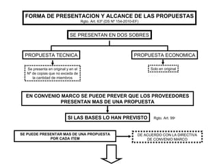 FORMA DE PRESENTACION Y ALCANCE DE LAS PROPUESTAS Rgto. Art. 63º (DS Nº 154-2010-EF) SE PRESENTAN EN DOS SOBRES PROPUESTA TECNICA PROPUESTA ECONOMICA Se presenta en original y en el Nº de copias que no exceda de la cantidad de miembros Solo en original EN CONVENIO MARCO SE PUEDE PREVER QUE LOS PROVEEDORES PRESENTAN MAS DE UNA PROPUESTA SI LAS BASES LO HAN PREVISTO SE PUEDE PRESENTAR MAS DE UNA PROPUESTA POR CADA ITEM DE ACUERDO CON LA DIRECTIVA DE CONVENIO MARCO Rgto. Art. 99 º 