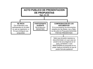 ACTO PUBLICO DE PRESENTACION DE PROPUESTAS Rgto. Art. 66 SE INICIA Con el llamado a los participantes en el orden en que se registraron, a fin que entreguen sus propuestas PARTICIPANTE AUSENTE Se le tiene por DESISTIDO COMPROBACION DE LOS DOCUMENTOS Si no se presento los documentos exigidos por las Bases, Ley y Rgto, se devuelve la Propuesta teniéndola POR NO PRESENTADA Salvo que el postor exprese su disconformidad, en cuyo caso se anotar’a tal circunstgancia en el acta y el Notario o Juez MANTENDRA la propuesta en su poder hasta el momento en que el postor formule apelacion 