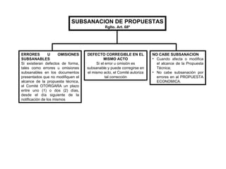 SUBSANACION DE PROPUESTAS Rglto. Art. 68º ERRORES U OMISIONES SUBSANABLES Si existieran defectos de forma, tales como errores u omisiones subsanables en los documentos presentados que no modifiquen el alcance de la propuesta técnica, el Comité OTORGARA un plazo entre uno  (1) o dos (2) días, desde el día siguiente de la notificación de los mismos   DEFECTO CORREGIBLE EN EL MISMO ACTO Si el error u omisión es subsanable y puede corregirse en el mismo acto, el Comité autoriza tal corrección NO CABE SUBSANACION Cuando afecta o modifica el alcance de la Propuesta Técnica; No cabe subsanación por errores en al PROPUESTA ECONOMICA. 
