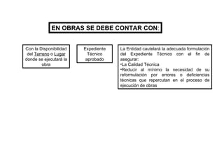 EN OBRAS SE DEBE CONTAR CON : Con la Disponibilidad del  Terreno  o  Lugar  donde se ejecutará la obra Expediente Técnico aprobado La Entidad cautelará la adecuada formulación del Expediente Técnico con el fin de asegurar: La Calidad Técnica Reducir al mínimo la necesidad de su reformulación por errores o deficiencias técnicas que repercutan en el proceso de ejecución de obras 