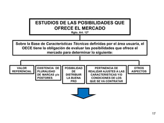 ESTUDIOS DE LAS POSIBILIDADES QUE OFRECE EL MERCADO Rgto. Art. 12º Sobre la Base de  Características Técnicas  definidas por el área usuaria, el OECE tiene la obligación de evaluar las posibilidades que ofrece el mercado para determinar lo siguiente : VALOR REFERENCIAL EXISTENCIA DE PLURALIDAD DE MARCAS y/o POSTORES POSIBILIDAD DE DISTRIBUIR LA BUENA PRO PERTINENCIA DE REALIZAR AJUSTES A LAS CARACTERISTICAS Y/O CONDICIONES DE LOS QUE SE VA CONTRATAR OTROS ASPECTOS 