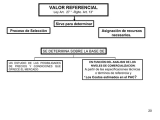 VALOR REFERENCIAL Ley Art.  27 ° -Rglto. Art. 13° Proceso de Selección Asignación de recursos necesarios .   Sirve para determinar SE DETERMINA SOBRE LA BASE DE UN ESTUDIO DE LAS POSIBILIDADES DE PRECIOS Y CONDICIONES QUE OFRECE EL MERCADO EN FUNCIÓN DEL ANALISIS DE LOS NIVELES DE COMERCIALIZACION : A partir de las especificaciones técnicas o términos de referencia y Los Costos estimados en el PAC ? 