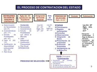 Designación del Comité Especial Elab. de Bases PROCESO DE SELECCIÓN Rglto. Art 22 ° Rglto Art. 10°   Aprobación del Expediente Ley Art. 24° - 25°  Rglto. Art. 27° - 34° Ley Art. 26° Rglto Art. 35° - 37° ETAPAS Convocatoria Registro de participantes Consultas Observaciones Integración de Bases Presentación de propuestas Evaluación de Propuestas Otorgamiento de la Buena Pro DEFINICIONES DECISIÓN DE ADQUIRIR O CONTRATAR EL PROCESO DE CONTRATACION   DEL ESTADO Inicio : Convocatoria Culminación : Suscripción del Contrato o perfeccionamiento Cancelación Se deja sin efecto la Buena Pro No se suscriba el contrato (Art. 137º) PROCESO DE SELECCIÓN Contrato Determinación de Necesidades (Art. 6º) C características (Art. 11º) Estudio de Posibilidades (Art. 12º) Valor R. (Art. 13º) Certificación de disponibilidad presupuestal (Art. 13º) Plan Anual Culminación Contenido : Necesidades Características Estudio de Posibilidades que ofrece el Mercado Valor Referencial Certificación Presupuestal Plan Anual APROBACION Ley Art.  42º Rgto. Arts. 176ºº  y 211º Recepción y Conformidad y Pago de Bienes y Servicios Liquidación del Contrato y Pago en Consultoria y Ejecución de Obras. 