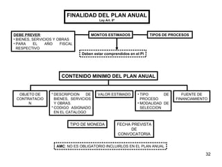 FINALIDAD DEL PLAN ANUAL Ley Art. 8º DEBE PREVER : BIENES, SERVICIOS Y OBRAS PARA EL AÑO FISCAL RESPECTIVO MONTOS ESTIMADOS TIPOS DE PROCESOS  Deben estar comprendidos en el PI CONTENIDO MINIMO DEL PLAN ANUAL OBJETO DE CONTRATACION * DESCRIPCION DE BIENES, SERVICIOS Y OBRAS. * CODIGO ASIGNADO EN EL CATALOGO VALOR ESTIMADO TIPO DE PROCESO MODALIDAD DE SELECCION FUENTE DE FINANCIAMIENTO TIPO DE MONEDA FECHA PREVISTA DE CONVOCATORIA AMC : NO ES OBLIGATORIO INCLUIRLOS EN EL PLAN ANUAL 