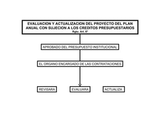 EVALUACION Y ACTUALIZACION DEL PROYECTO DEL PLAN ANUAL CON SUJECION A LOS CREDITOS PRESUPUESTARIOS Rgto. Art. 6º APROBADO DEL PRESUPUESTO INSTITUCIONAL EL ORGANO ENCARGADO DE LAS CONTRATACIONES REVISARA EVALUARA ACTUALIZA  