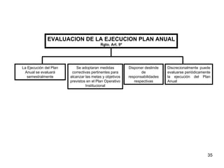 EVALUACION DE LA EJECUCION PLAN ANUAL Rgto. Art. 9 º La Ejecución del Plan Anual se evaluará semestralmente Se adoptaran medidas correctivas pertinentes para alcanzar las metas y objetivos previstos en el Plan Operativo Institucional Disponer deslinde de responsabilidades respectivas Discrecionalmente puede evaluarse periódicamente la ejecución del Plan Anual 