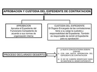 APROBACION Y CUSTODIA DEL EXPEDIENTE DE CONTRATACION Rglto Art. 10º APROBACION Aprueba el Expediente del Funcionario Competente de acuerdo a sus normas de organización interna CUSTODIA DEL EXPEDIENTE El Órgano Encargado de las contrataciones tiene a su cargo la custodia y responsabilidad del Expediente. También es responsable de remitir el Expediente para su aprobación PROCESO DECLARADO DESIERTO LA NUEVA CONVOCATGORIA DEBERA CONTAR: CON UNA NUEVA APROBACION DEL EXPEDIENTE DE CONTRATACION SI NO SE HUBIERA MODIFICADO NADA SE MANTIENE EL MISMO EXPEDIENTE 