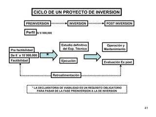 CICLO DE UN PROYECTO DE INVERSION PREINVERSION INVERSION POST INVERSION Perfil Pre factibilidad Factibilidad Estudio definitivo del Exp. Técnico Operación y  Mantenimiento Ejecuci ón Evaluación Ex post Retroalimentación * * LA DECLARATORIA DE VIABILIDAD ES UN REQUISITO OBLIGATORIO PARA PASAR DE LA FASE PREINVERSION A LA DE INVERSION S/ 6´000,000 De 6´ a 10´000,000 