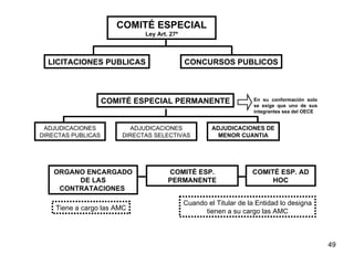 COMITÉ ESPECIAL Ley Art. 27º LICITACIONES PUBLICAS CONCURSOS PUBLICOS COMITÉ ESPECIAL PERMANENTE ADJUDICACIONES DIRECTAS PUBLICAS ADJUDICACIONES DIRECTAS SELECTIVAS ADJUDICACIONES DE MENOR CUANTIA ORGANO ENCARGADO DE LAS CONTRATACIONES   COMITÉ ESP. PERMANENTE COMITÉ ESP. AD HOC Tiene a cargo las AMC Cuando el Titular de la Entidad lo designa tienen a su cargo las AMC En su conformación solo se exige que uno de sus integrantes sea del OECE 
