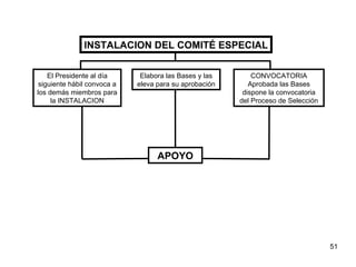 INSTALACION DEL COMITÉ ESPECIAL APOYO El Presidente al día siguiente hábil convoca a los demás miembros para la INSTALACION Elabora las Bases y las eleva para su aprobación CONVOCATORIA Aprobada las Bases dispone la convocatoria del Proceso de Selección 