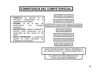COMPETENCIA DEL COMITÉ ESPECIAL CONSULTA  los alcances de la Información proporcionada en el Expediente de Contratación SUGIERE , de ser el caso, las modificaciones que considere pertinentes. MODIFICACION : cualquier modificación  requerirá contar previamente con la conformidad del área usuaria y/o del OECE NUEVA APROBACION : La modificación requiere de nueva aprobación del Expediente de Contratación. ELABORA LAS BASES CONVOCA A PROCESO ABSUELVE CONSULTAS Y OBSERVACIONES INTEGRA BASES EVALÚA PROPUESTAS ADJUDICA BUENA PRO DECLARA DESIERTO TODO ACTO NECESARIO  PARA EL DESARROLLO DEL PROCESO HASTA EL CONSENTIMIENTODE LA BP EL COMITÉ NO PUEDE MODIFICAR DE OFICIO LAS BASES APROBADAS 