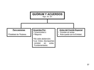 Para sesiones Totalidad de Titulares Actos del Comité Especial Constan en actas. Acta queda con la Entidad. Acuerdos Por: Unanimidad o  Mayoría No cabe abstención. Los Votos discrepantes constan en actas. Fundamentados. QUÓRUM Y ACUERDOS Rgto. Art. 32º 