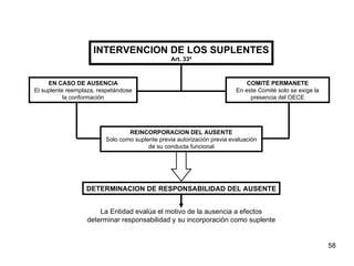 INTERVENCION DE LOS SUPLENTES Art. 33º EN CASO DE AUSENCIA El suplente reemplaza, respetándose la conformación COMITÉ PERMANETE En este Comité solo se exige la presencia del OECE REINCORPORACION DEL AUSENTE Solo como suplente previa autorización previa evaluación de su conducta funcional DETERMINACION DE RESPONSABILIDAD DEL AUSENTE La Entidad evalúa el motivo de la ausencia a efectos determinar responsabilidad y su incorporación como suplente 