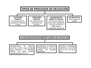 TIPOS DE PROCESOS DE SELECCIÓN LICITACION PUBLICA Se convoca para la contratación de bienes y obras CONCURSO PUBLICO Se convoca para la contratación de servicios  ADJUDICACION DIRECTA PUBLICA Se convoca cuando el monto de la contratación es mayor al 50% del límite máximo establecido para la AD AD SELECTIVA Caso contrario a la ADP LA ADJUDICACION DE MENOR CUANTIA SE APLICA EN Contrataciones de bienes, servicios y obras, cuyos montos sean inferiores a la DECIMA PARTE del límite mínimo establecido para LP o CP Contratación de Expertos Independientes para que integren los Comités Especiales Procesos declarados desiertos de acuerdo con el Art. 32º de la Ley 