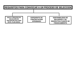 REQUISITOS PARA CONVOCAR A UN PROCESO DE SELECCION QUE EL PROCESO DE SELECCIÓN SE ENCUENTRE INCLUIDO EN EL PLAN ANUAL EXPEDIENTE DE CONTRATACION APROBADO DISPONIBILIDAD DE RECURSOS Y SU RESPECTIVA FUENTE DE FINANCIAMIENTO 