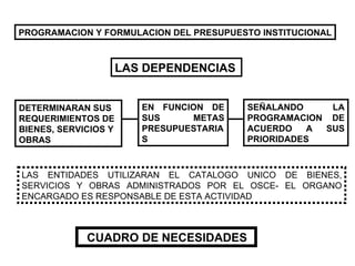 PROGRAMACION Y FORMULACION DEL PRESUPUESTO INSTITUCIONAL LAS DEPENDENCIAS   DETERMINARAN SUS REQUERIMIENTOS DE BIENES, SERVICIOS Y OBRAS EN FUNCION DE SUS METAS PRESUPUESTARIAS SE ÑALANDO LA PROGRAMACION DE ACUERDO A SUS PRIORIDADES LAS ENTIDADES UTILIZARAN EL CATALOGO UNICO DE BIENES, SERVICIOS Y OBRAS ADMINISTRADOS POR EL OSCE- EL ORGANO ENCARGADO ES RESPONSABLE DE ESTA ACTIVIDAD CUADRO DE NECESIDADES 