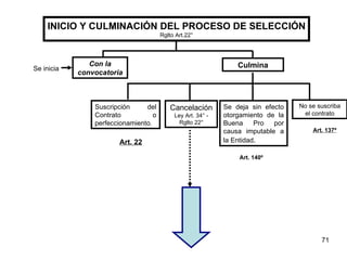INICIO Y CULMINACIÓN DEL PROCESO DE SELECCIÓN Rglto Art.22° Culmina Suscripción del Contrato o perfeccionamiento . Cancelación Ley Art. 34° - Rglto 22° Se deja sin efecto otorgamiento de la Buena Pro por causa imputable a la Entidad . Con la convocatoria Art. 22 Art. 137º Se inicia No se suscriba el contrato Art. 140 º 